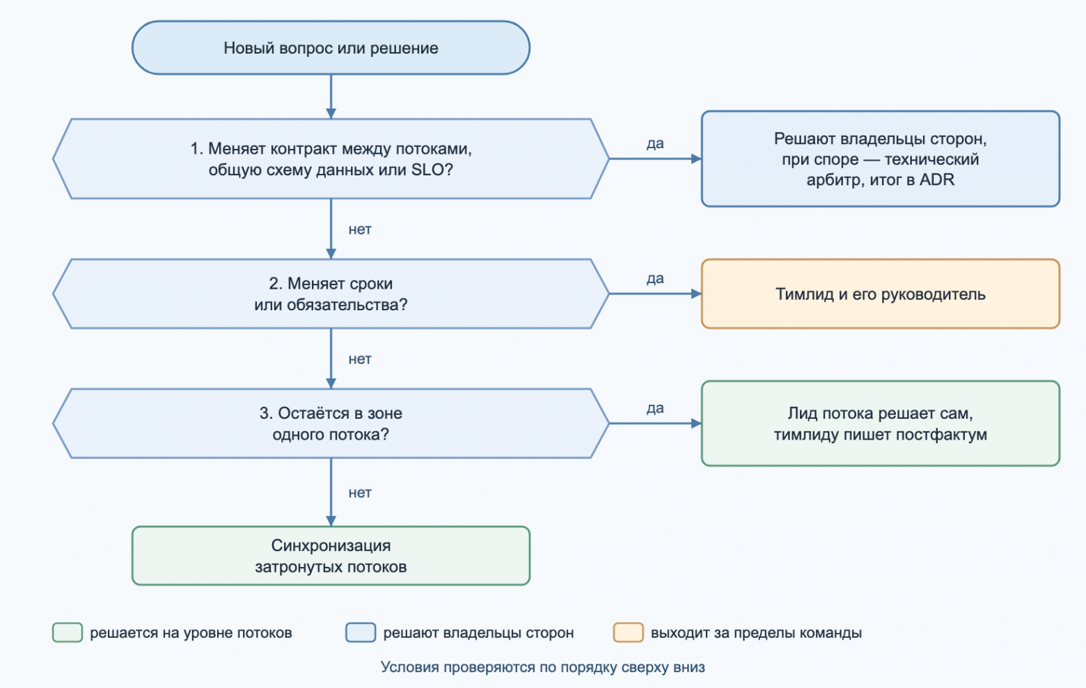 Сколько разработчиков может вести тимлид: 7 ошибок при росте команды - 3